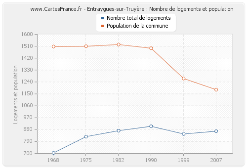 Entraygues-sur-Truyère : Nombre de logements et population