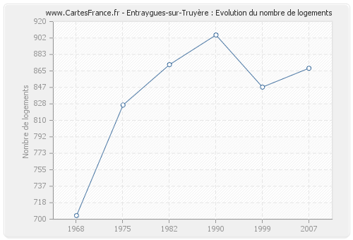 Entraygues-sur-Truyère : Evolution du nombre de logements