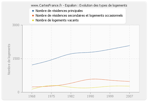 Espalion : Evolution des types de logements