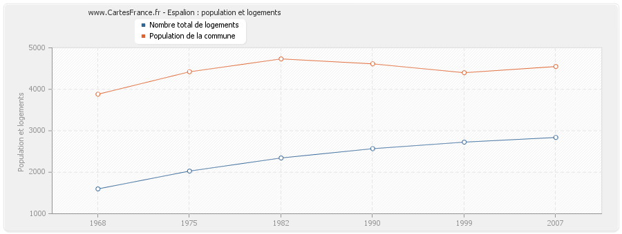 Espalion : population et logements