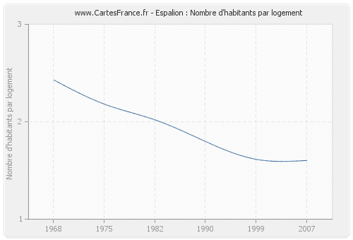 Espalion : Nombre d'habitants par logement