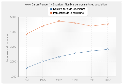 Espalion : Nombre de logements et population