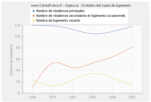 Espeyrac : Evolution des types de logements