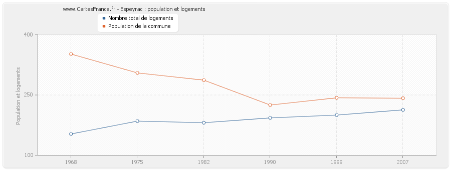 Espeyrac : population et logements