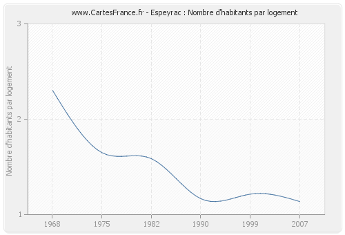 Espeyrac : Nombre d'habitants par logement