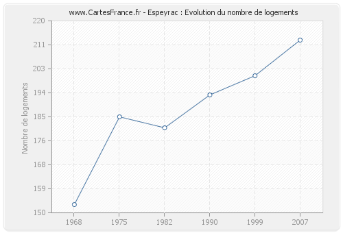 Espeyrac : Evolution du nombre de logements