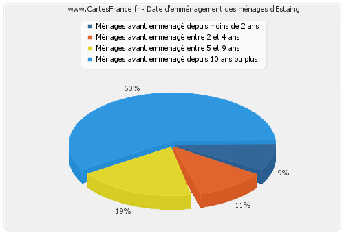 Date d'emménagement des ménages d'Estaing