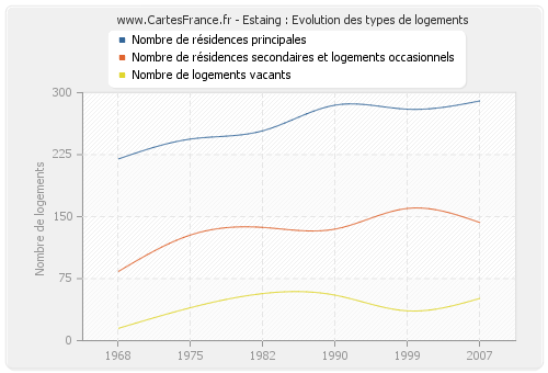 Estaing : Evolution des types de logements