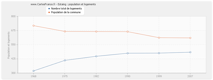 Estaing : population et logements