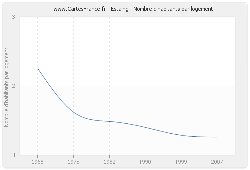 Estaing : Nombre d'habitants par logement