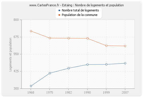 Estaing : Nombre de logements et population