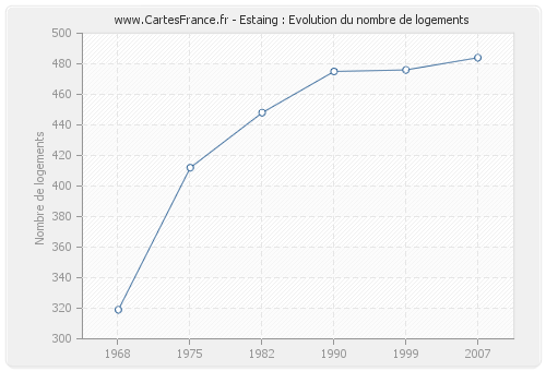 Estaing : Evolution du nombre de logements