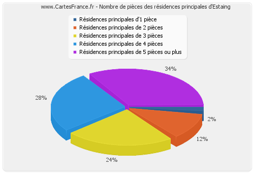 Nombre de pièces des résidences principales d'Estaing