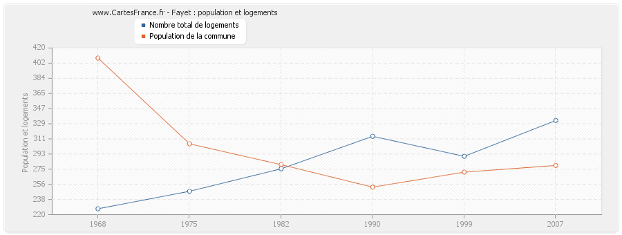 Fayet : population et logements