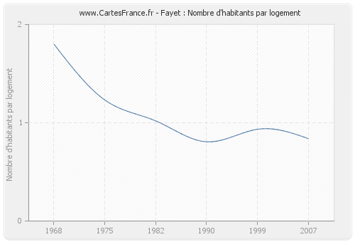 Fayet : Nombre d'habitants par logement