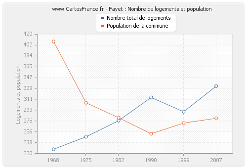 Fayet : Nombre de logements et population