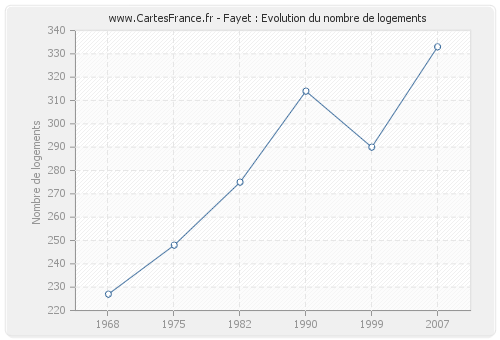 Fayet : Evolution du nombre de logements