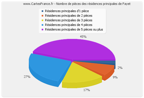 Nombre de pièces des résidences principales de Fayet