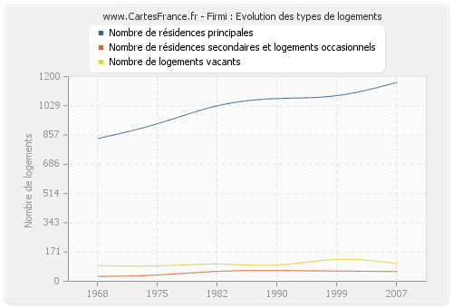 Firmi : Evolution des types de logements