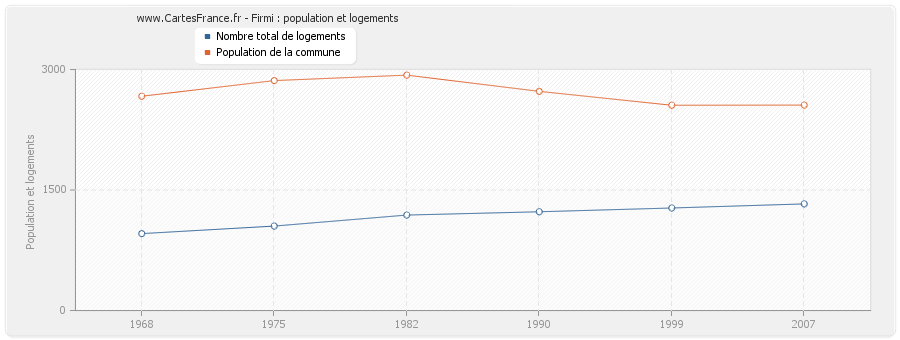 Firmi : population et logements