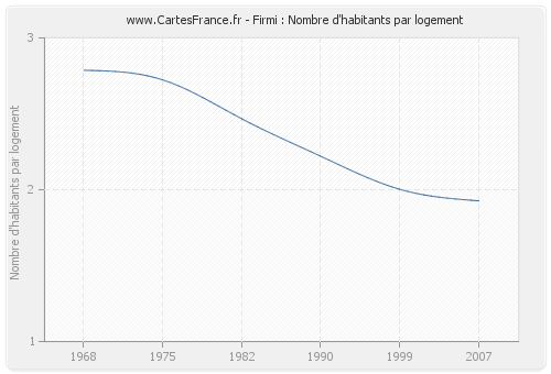 Firmi : Nombre d'habitants par logement