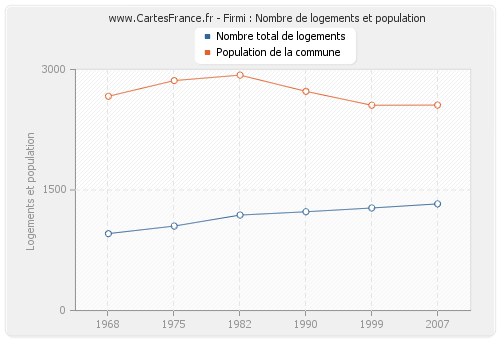 Firmi : Nombre de logements et population