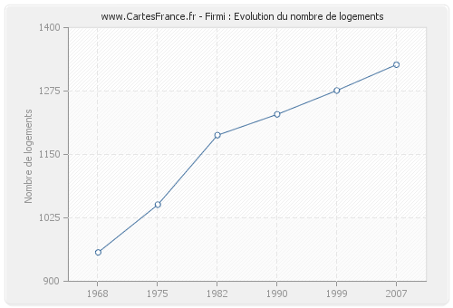 Firmi : Evolution du nombre de logements