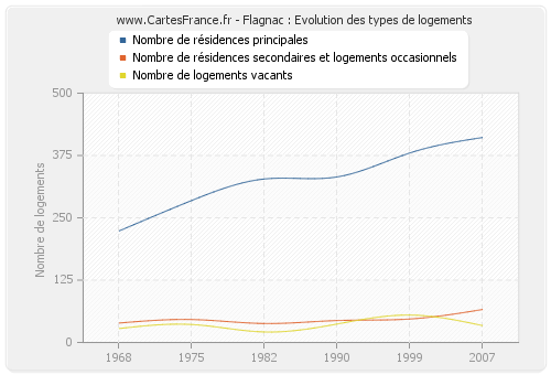 Flagnac : Evolution des types de logements