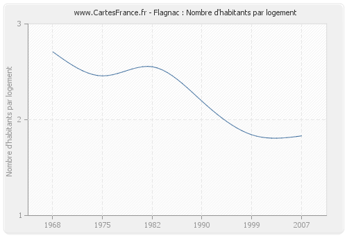 Flagnac : Nombre d'habitants par logement