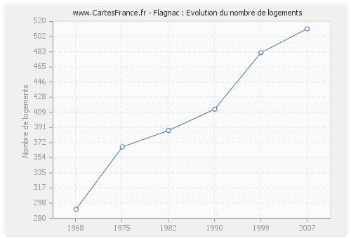 Flagnac : Evolution du nombre de logements