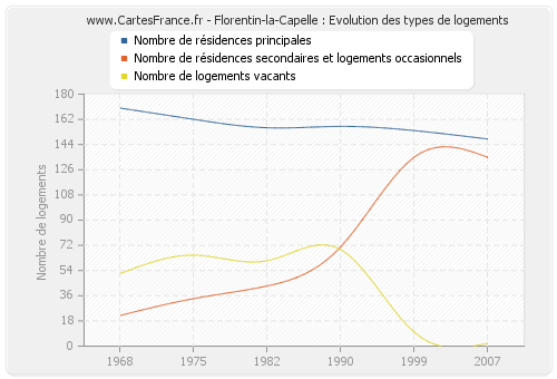 Florentin-la-Capelle : Evolution des types de logements