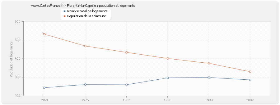 Florentin-la-Capelle : population et logements