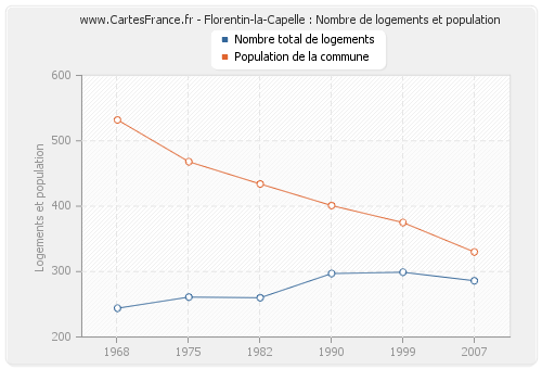 Florentin-la-Capelle : Nombre de logements et population