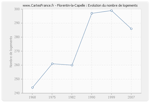 Florentin-la-Capelle : Evolution du nombre de logements