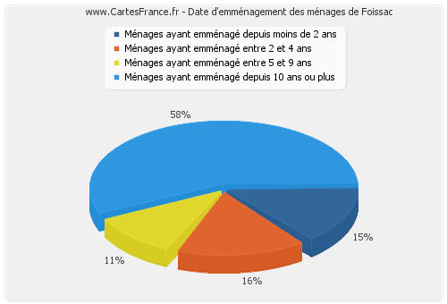 Date d'emménagement des ménages de Foissac