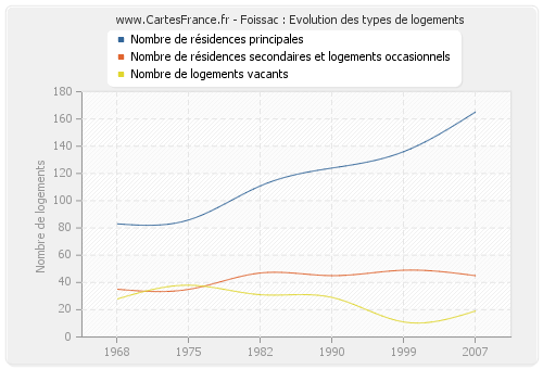 Foissac : Evolution des types de logements