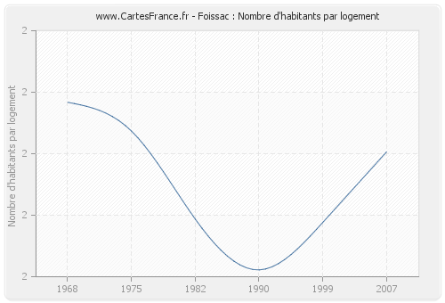 Foissac : Nombre d'habitants par logement