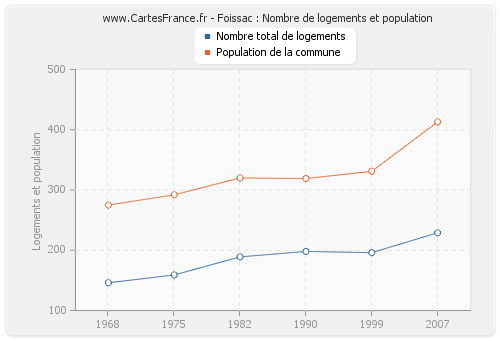 Foissac : Nombre de logements et population