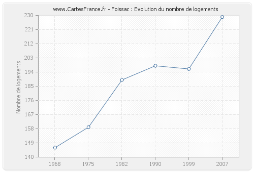 Foissac : Evolution du nombre de logements