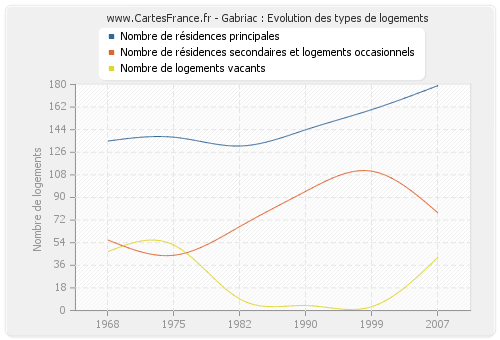 Gabriac : Evolution des types de logements