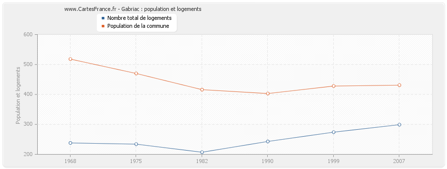 Gabriac : population et logements