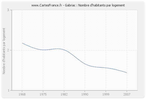 Gabriac : Nombre d'habitants par logement