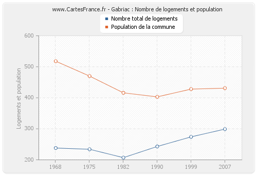 Gabriac : Nombre de logements et population