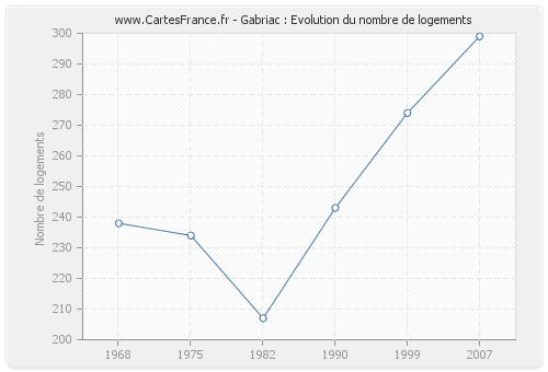 Gabriac : Evolution du nombre de logements