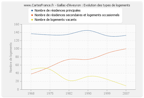 Gaillac-d'Aveyron : Evolution des types de logements