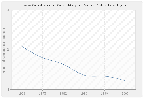 Gaillac-d'Aveyron : Nombre d'habitants par logement