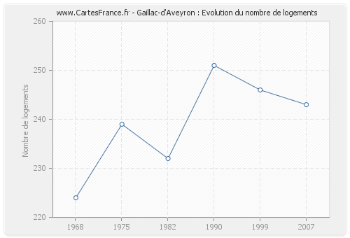 Gaillac-d'Aveyron : Evolution du nombre de logements
