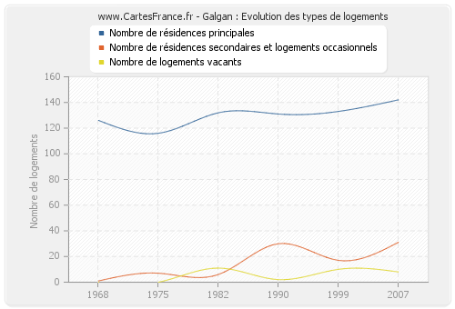 Galgan : Evolution des types de logements