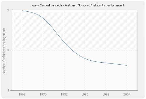 Galgan : Nombre d'habitants par logement
