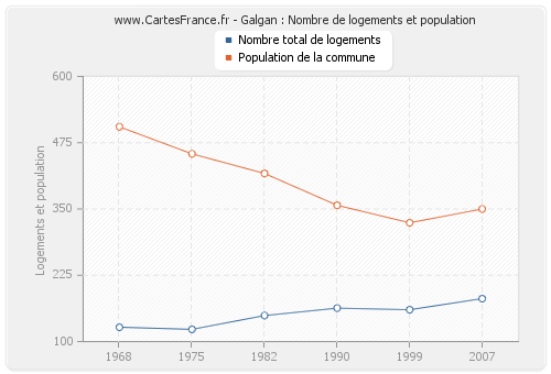 Galgan : Nombre de logements et population